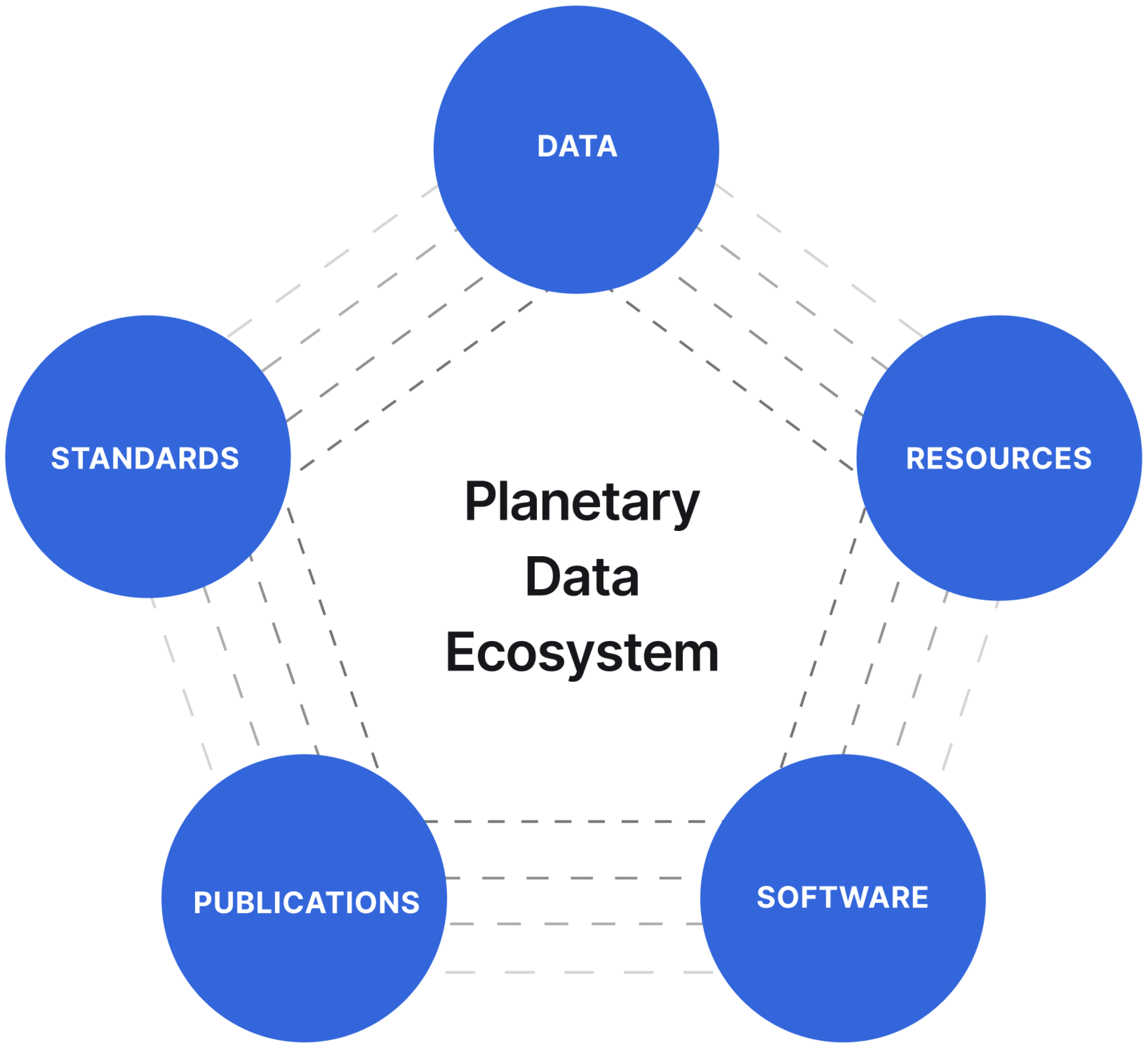 “Planetary Data Ecosystem” surrounded by data, standards, resources, software, and publications.