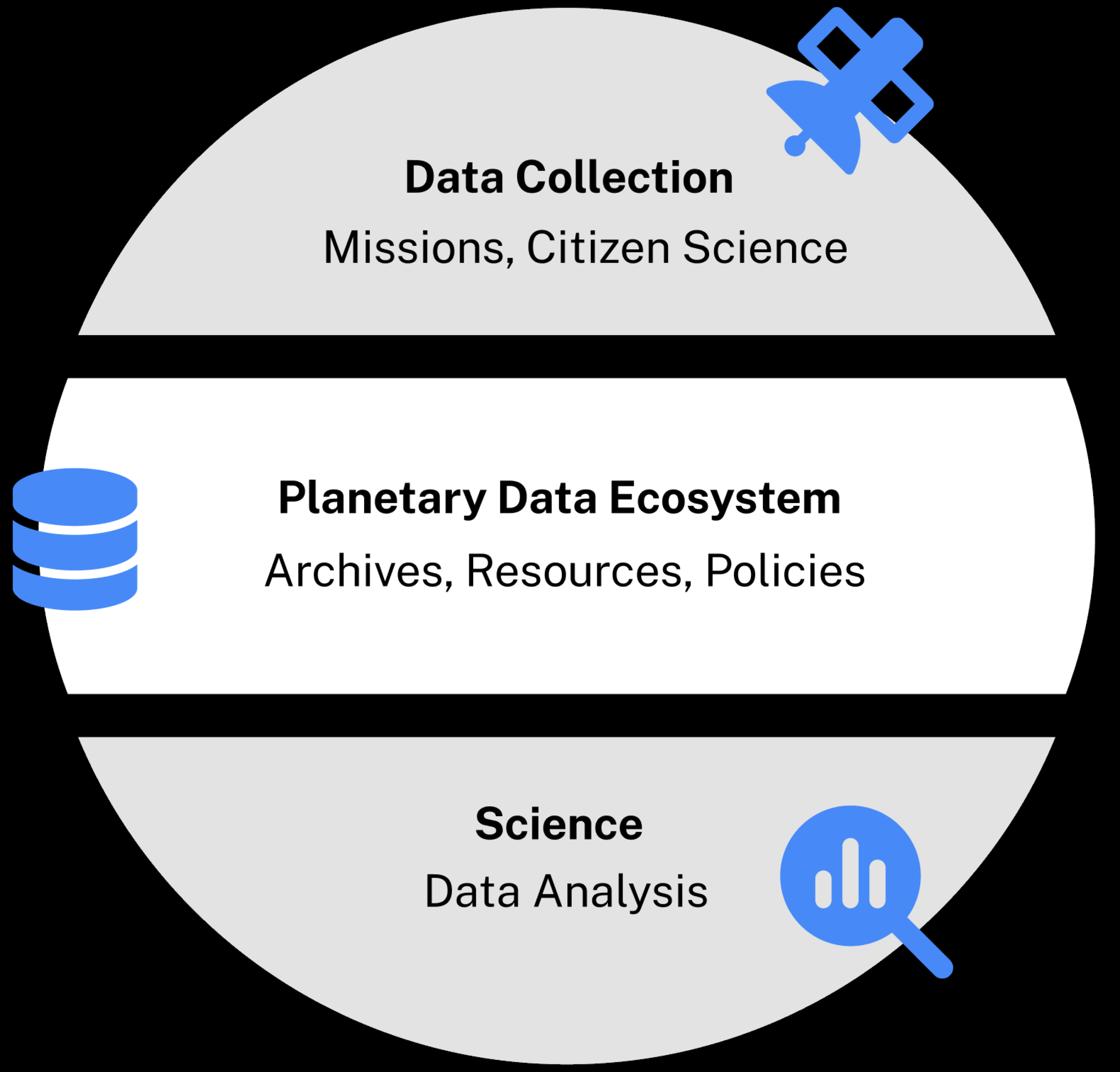 Three layers of a sphere read “Data collection: missions, citizen science,” “Planetary Data Ecosystem: Archives, Resources, Policies,” and “Science: Data analysis.”